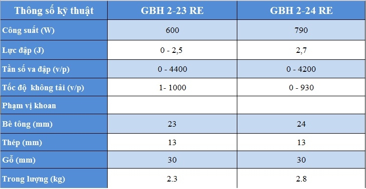 so sánh giữa GBH 2-23 RE và GBH 2-24 RE